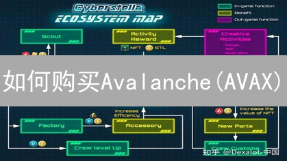 如何购买Avalanche(AVAX)：新手购买指南与交易所推荐