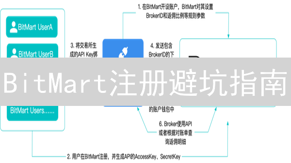 BitMart注册避坑指南：新手必看的安全秘籍！