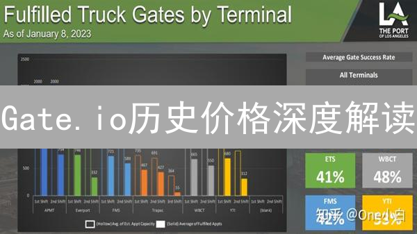 Gate.io历史价格深度解读：掘金加密货币市场机遇！